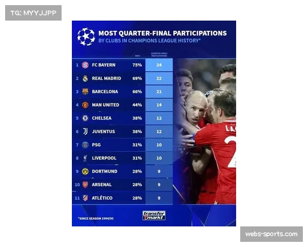 欧冠1-4决赛首回合综述:四场比赛共产生6粒进球源自快速攻防转换 欧冠1-4决赛首回合综述:四场比赛共产生6粒进球源自快速攻防转换